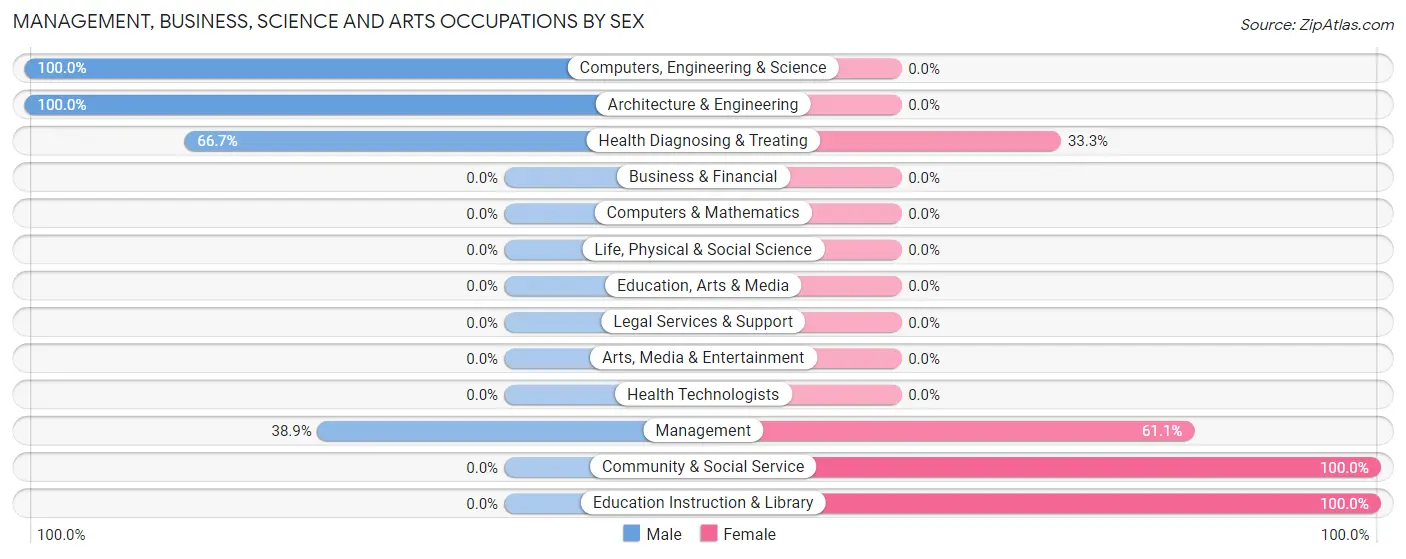 Management, Business, Science and Arts Occupations by Sex in Linn
