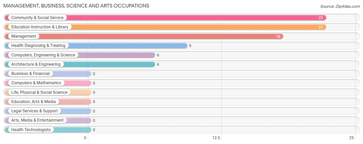 Management, Business, Science and Arts Occupations in Linn