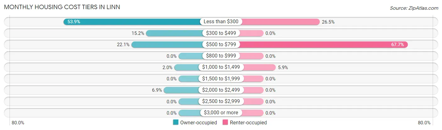 Monthly Housing Cost Tiers in Linn