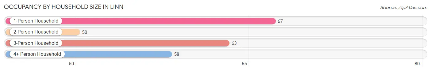 Occupancy by Household Size in Linn