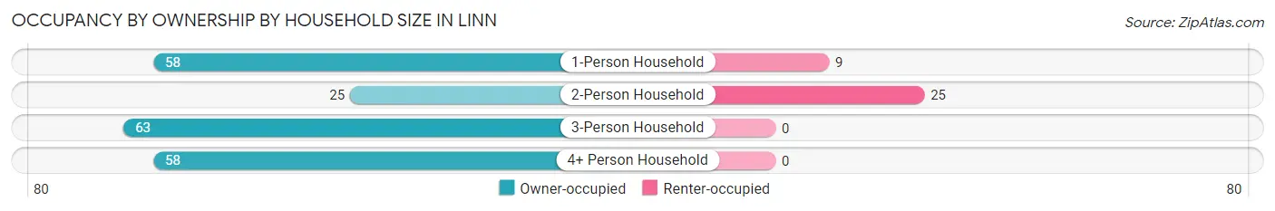 Occupancy by Ownership by Household Size in Linn