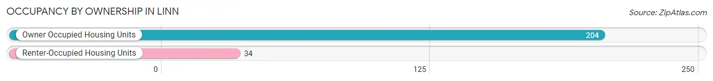 Occupancy by Ownership in Linn