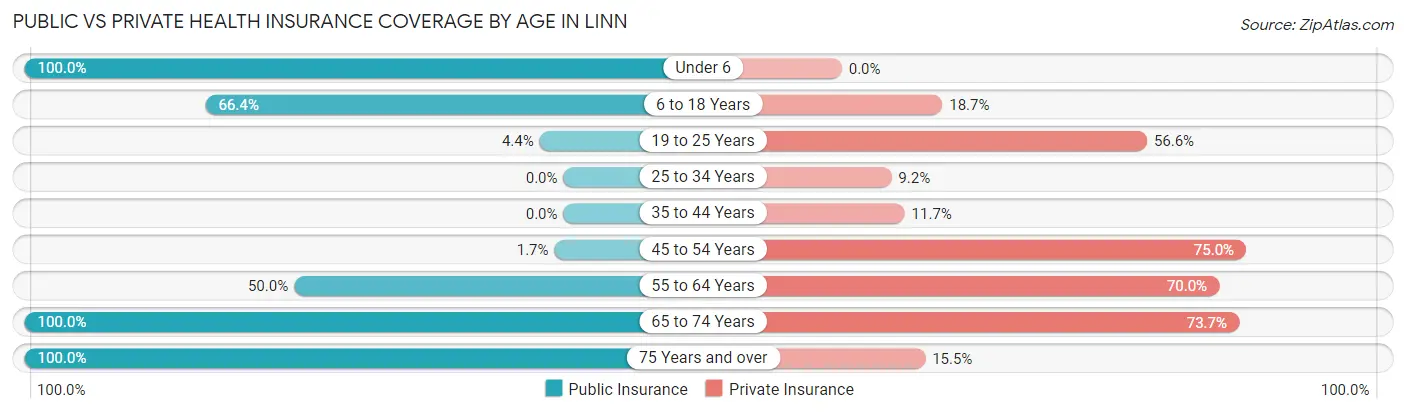 Public vs Private Health Insurance Coverage by Age in Linn