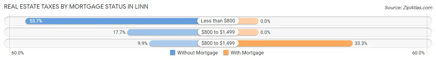 Real Estate Taxes by Mortgage Status in Linn