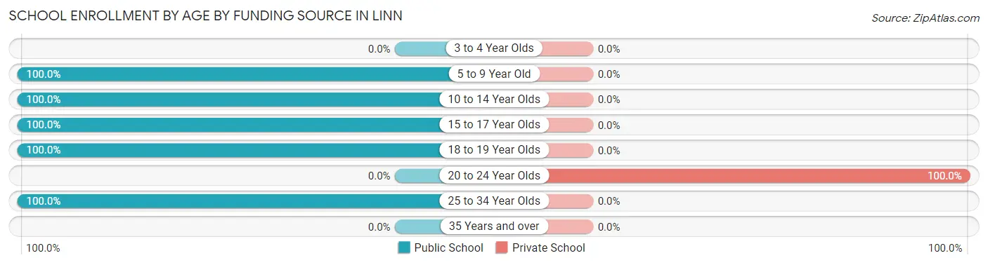 School Enrollment by Age by Funding Source in Linn