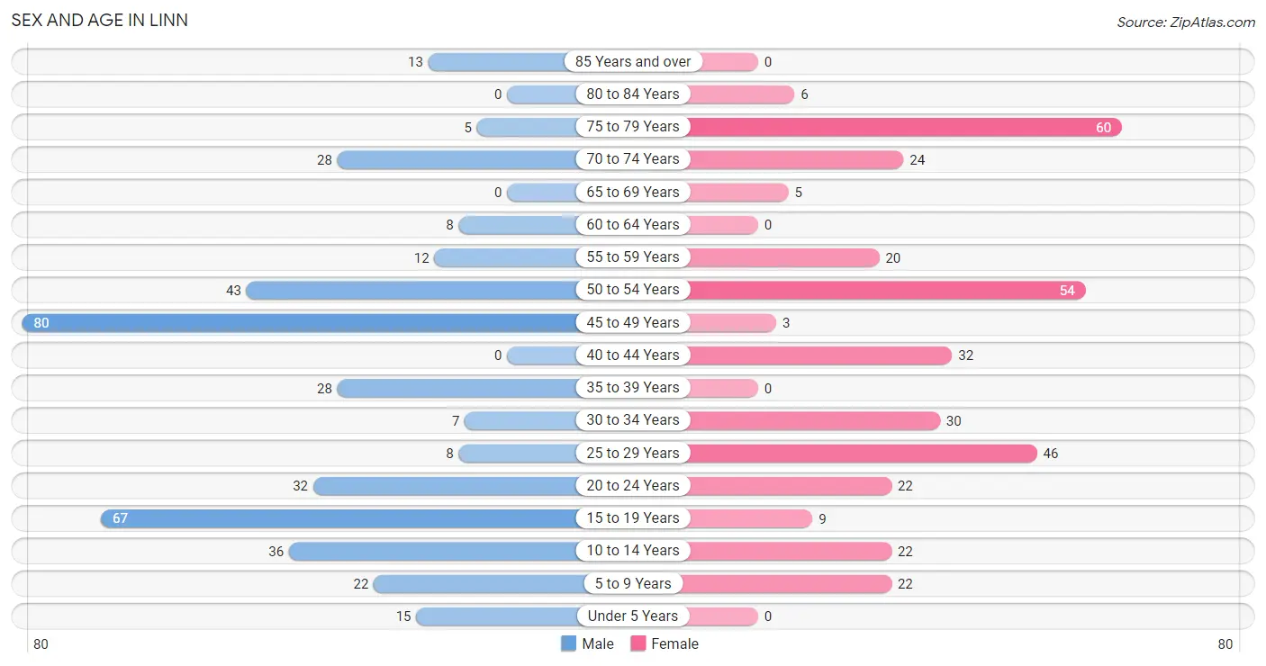 Sex and Age in Linn