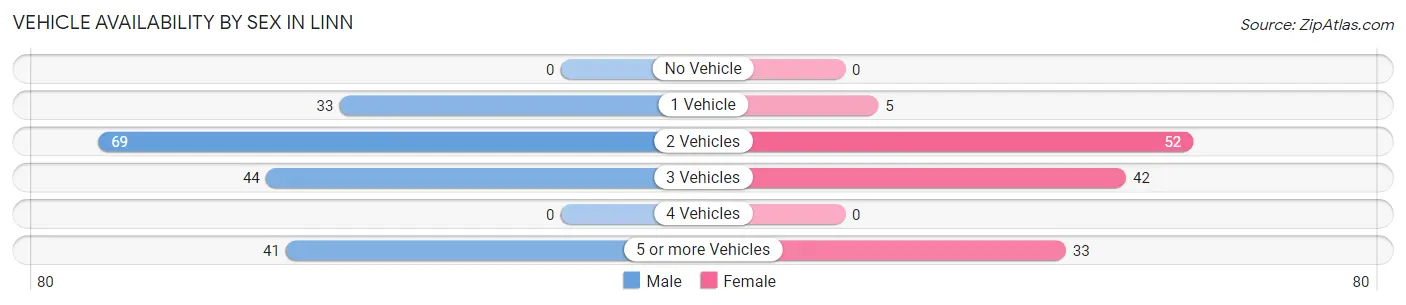 Vehicle Availability by Sex in Linn