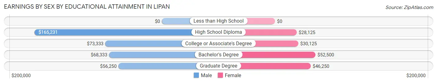 Earnings by Sex by Educational Attainment in Lipan