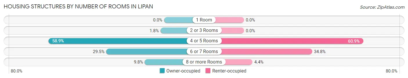 Housing Structures by Number of Rooms in Lipan