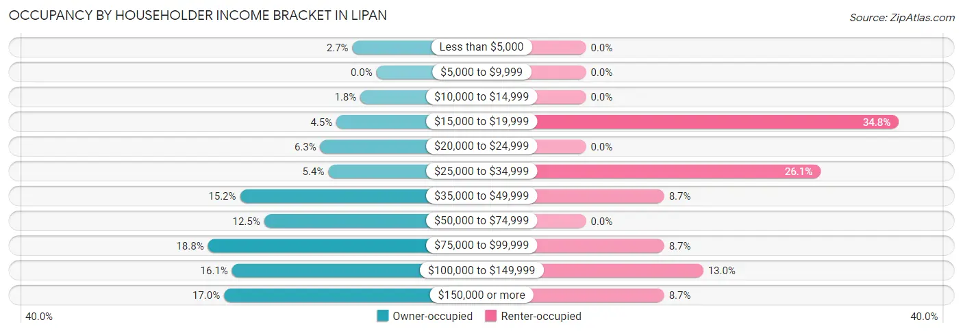 Occupancy by Householder Income Bracket in Lipan