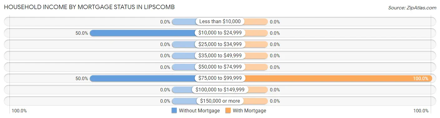 Household Income by Mortgage Status in Lipscomb