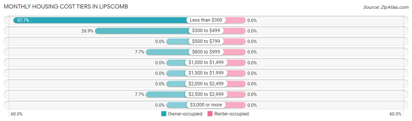 Monthly Housing Cost Tiers in Lipscomb