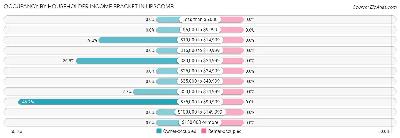 Occupancy by Householder Income Bracket in Lipscomb