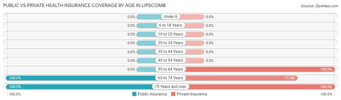 Public vs Private Health Insurance Coverage by Age in Lipscomb