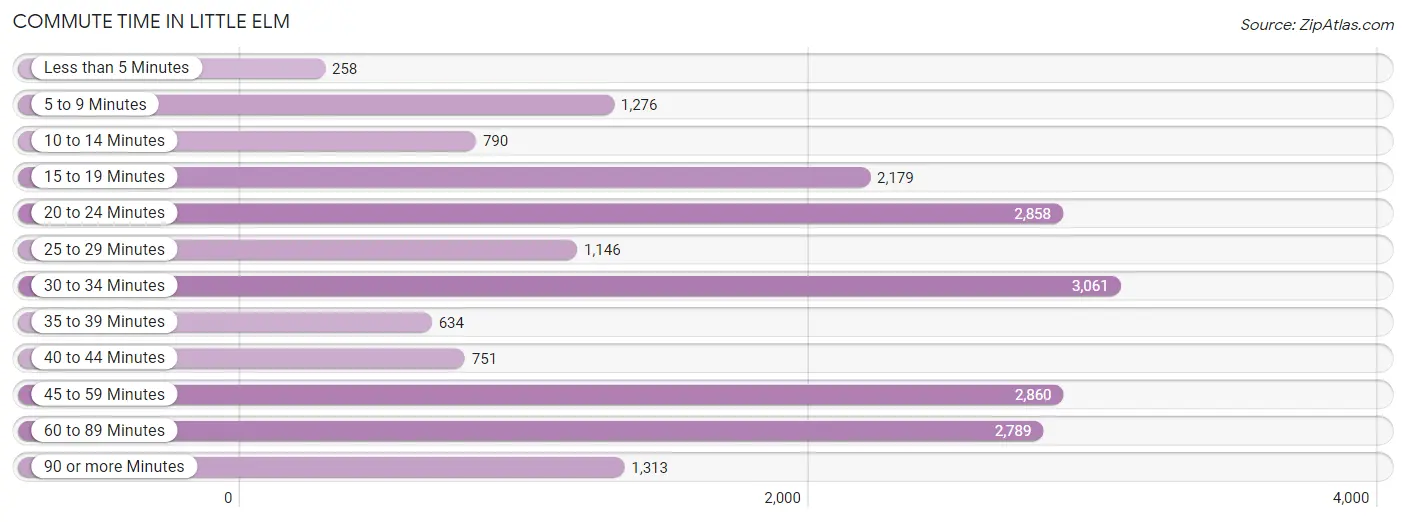 Commute Time in Little Elm