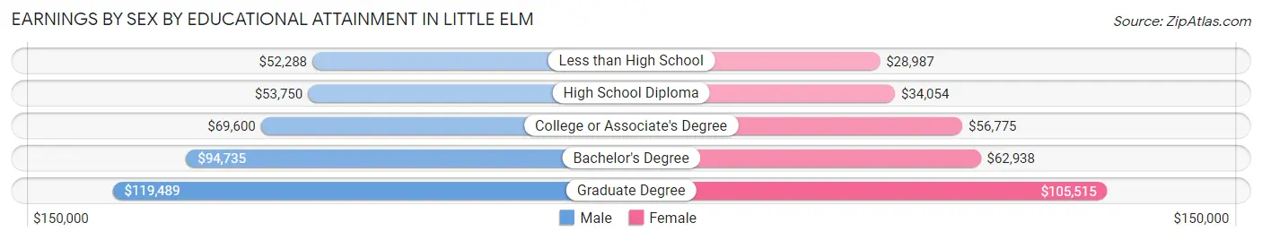 Earnings by Sex by Educational Attainment in Little Elm
