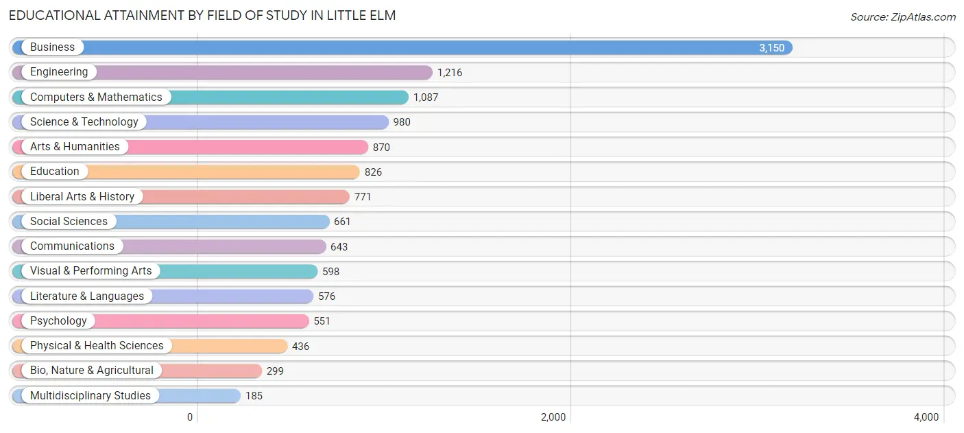 Educational Attainment by Field of Study in Little Elm