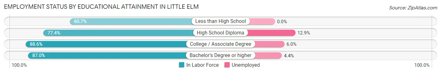 Employment Status by Educational Attainment in Little Elm