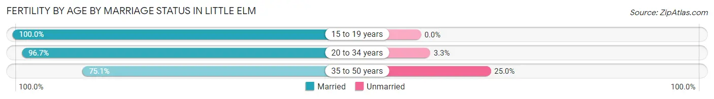 Female Fertility by Age by Marriage Status in Little Elm