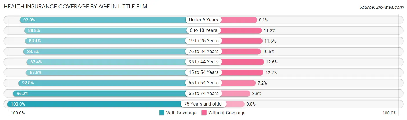 Health Insurance Coverage by Age in Little Elm