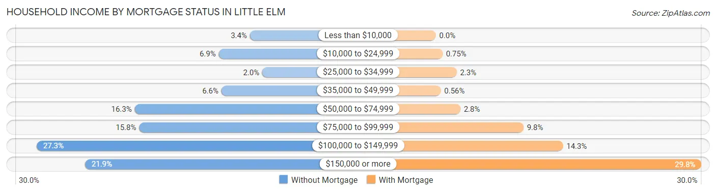 Household Income by Mortgage Status in Little Elm