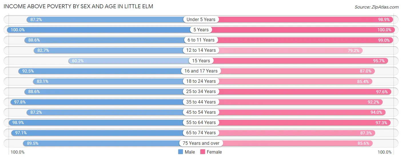 Income Above Poverty by Sex and Age in Little Elm