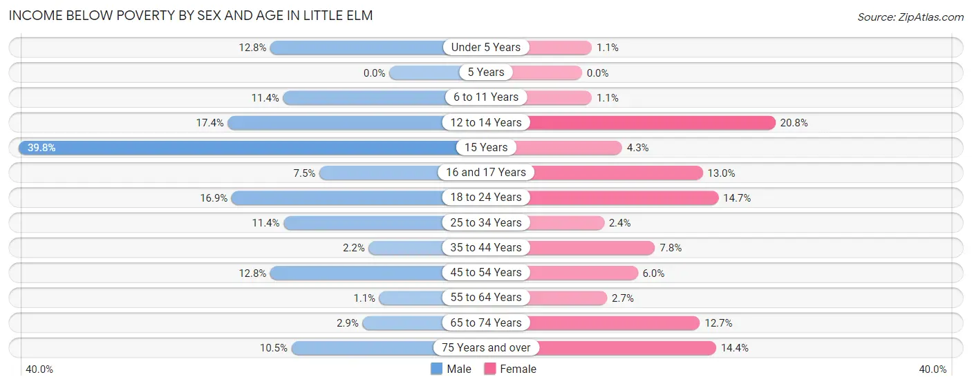 Income Below Poverty by Sex and Age in Little Elm