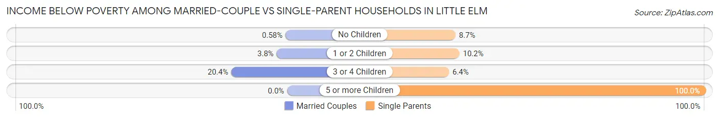 Income Below Poverty Among Married-Couple vs Single-Parent Households in Little Elm
