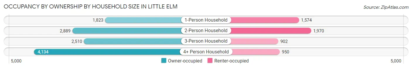 Occupancy by Ownership by Household Size in Little Elm