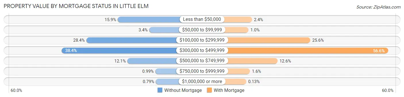 Property Value by Mortgage Status in Little Elm
