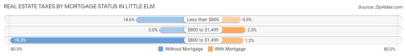 Real Estate Taxes by Mortgage Status in Little Elm