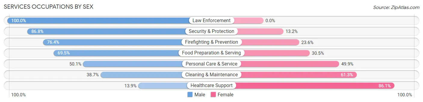 Services Occupations by Sex in Little Elm