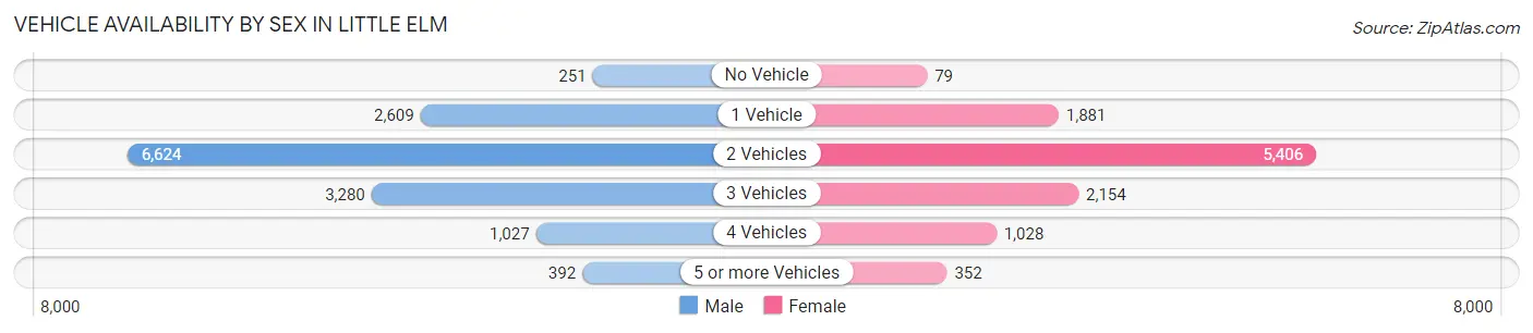 Vehicle Availability by Sex in Little Elm