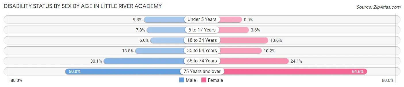 Disability Status by Sex by Age in Little River Academy