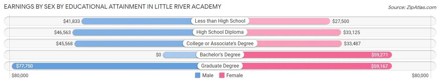 Earnings by Sex by Educational Attainment in Little River Academy
