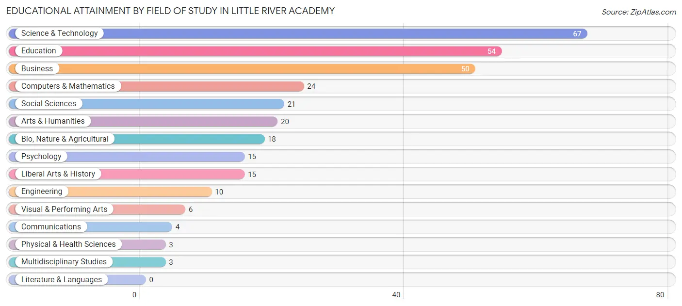 Educational Attainment by Field of Study in Little River Academy