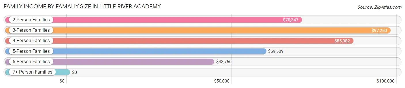 Family Income by Famaliy Size in Little River Academy