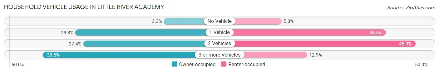 Household Vehicle Usage in Little River Academy