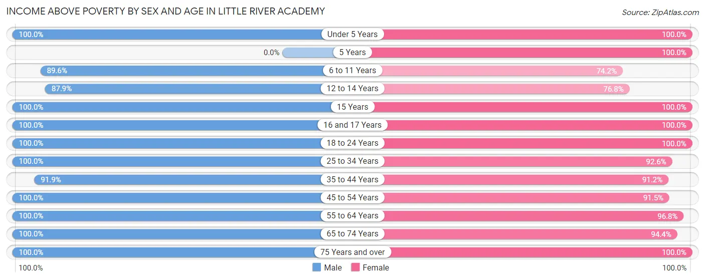 Income Above Poverty by Sex and Age in Little River Academy
