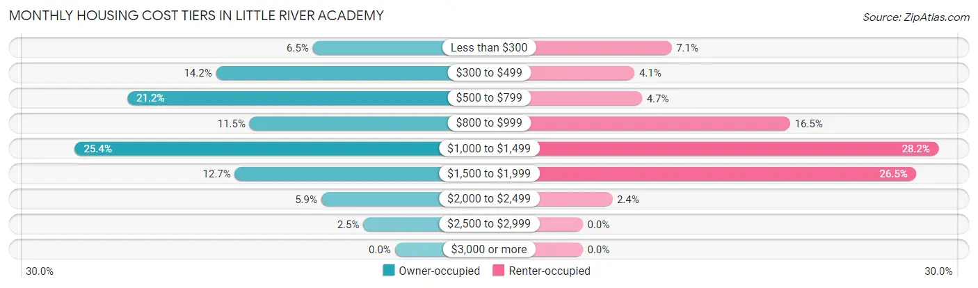 Monthly Housing Cost Tiers in Little River Academy