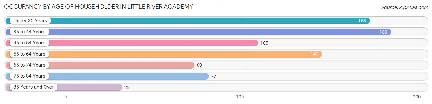 Occupancy by Age of Householder in Little River Academy