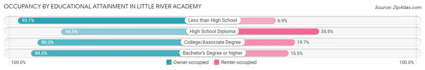 Occupancy by Educational Attainment in Little River Academy
