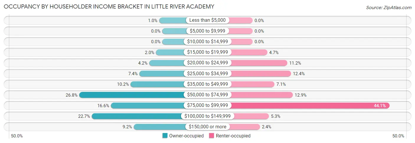 Occupancy by Householder Income Bracket in Little River Academy
