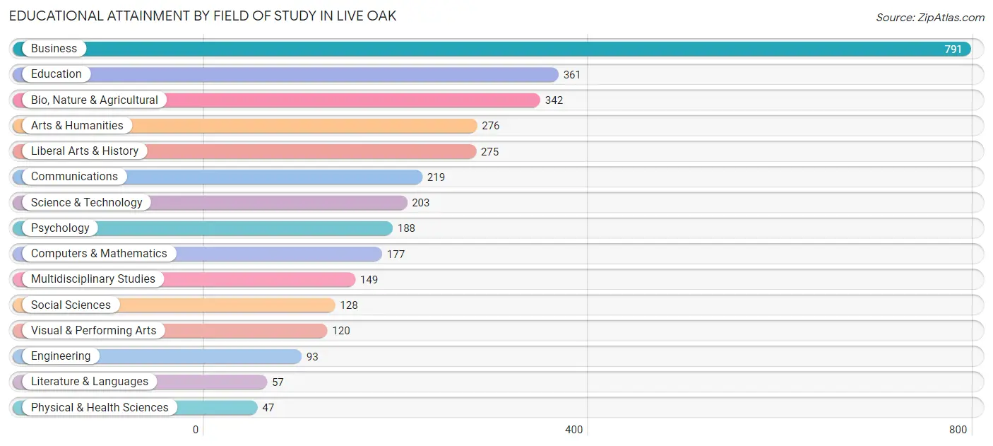 Educational Attainment by Field of Study in Live Oak