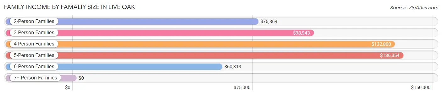 Family Income by Famaliy Size in Live Oak