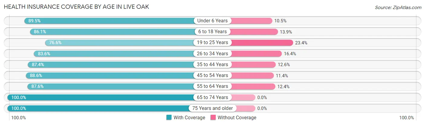 Health Insurance Coverage by Age in Live Oak