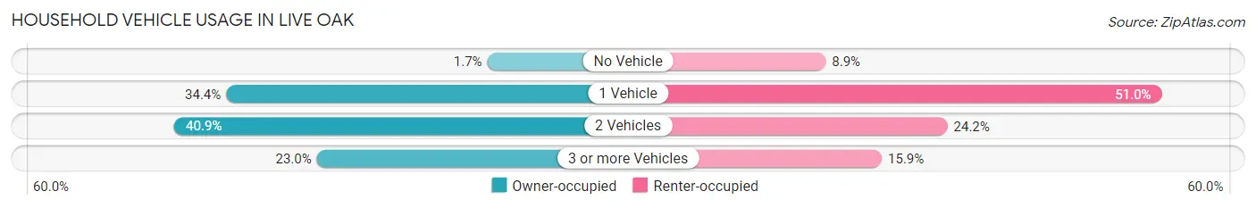 Household Vehicle Usage in Live Oak