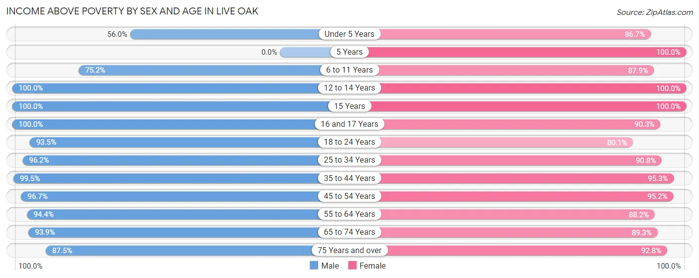 Income Above Poverty by Sex and Age in Live Oak