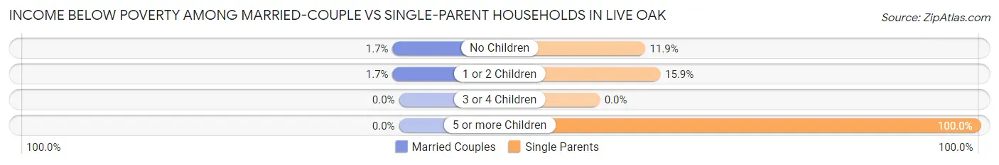 Income Below Poverty Among Married-Couple vs Single-Parent Households in Live Oak