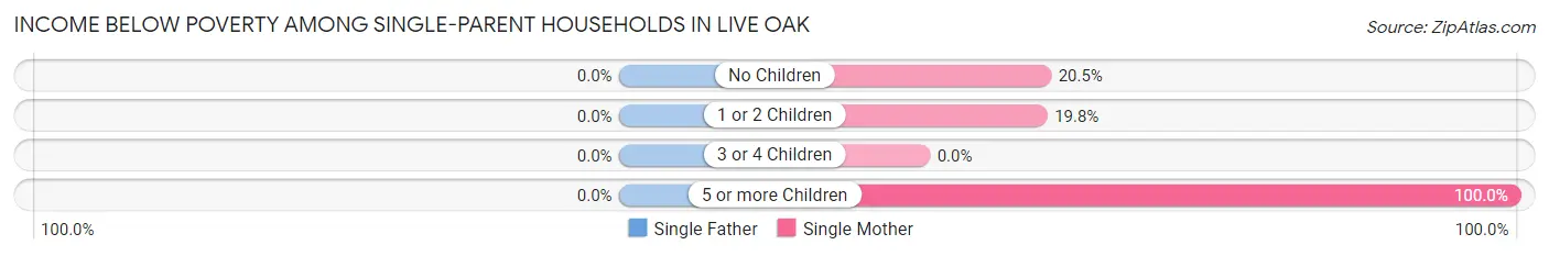 Income Below Poverty Among Single-Parent Households in Live Oak